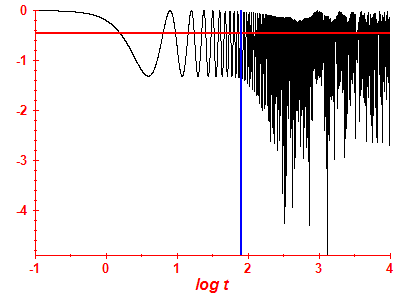 Survival probability log